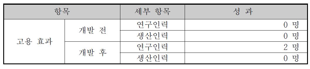 고용 효과