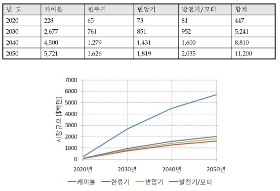 초전도기기별 세계시장 규모 전망 (단위: $백만)