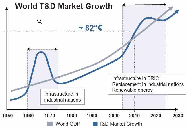 세계 GDP 성장률 대비 송배전 시장 성장률