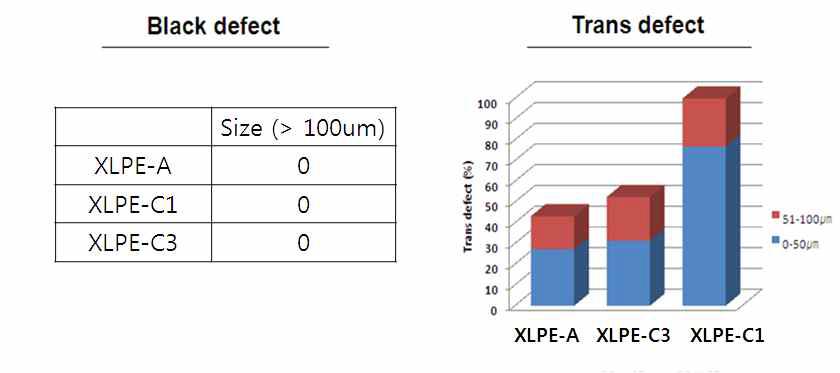 나노복합 DC-XLPE 이물 및 분산성 평가결과