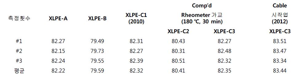 XLPE-B, XLPE-C1, XLPE-C2 및 XLPE-C3 컴파운드 및 XLPE-C 케이블의 가교도