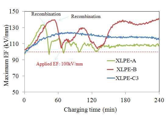 XLPE 컴파운드의 전압인가 시간에 따른 전계강화