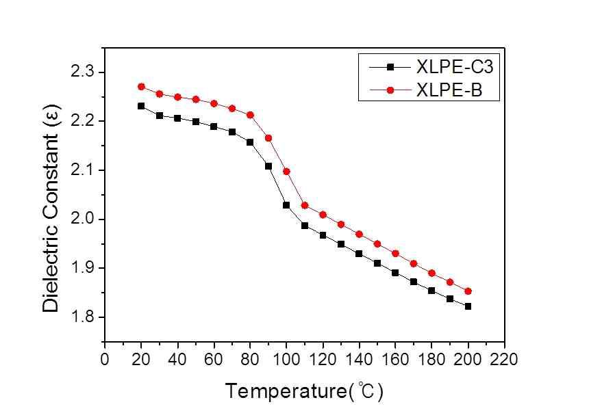 DC XLPE 컴파운드의 유전상수에 대한 온도의존성