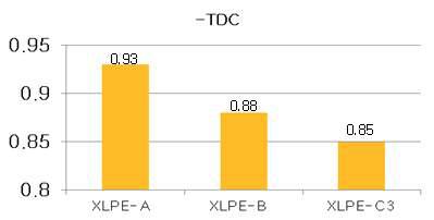 Temperature dependence coefficient of DC breakdown strength