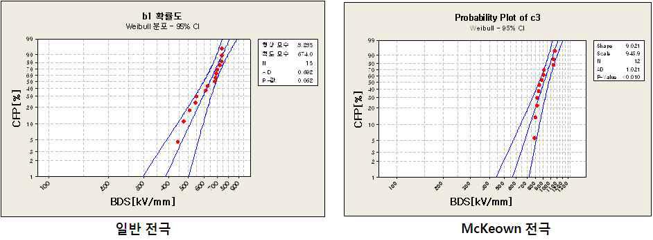 일반전극과 Mckeown 전극의 Weibull plot 비교 (30℃)
