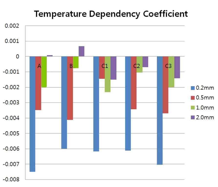 시료별 두께에 따른 온도의존 계수 (TDC)