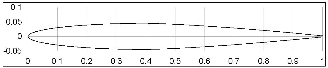 HMRI-MIN-2D Foil