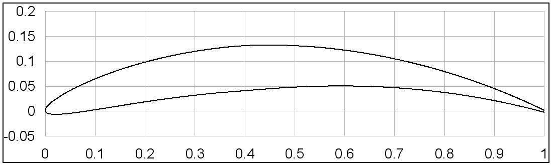 HMRI-MIN-2D Foil (캠버 9 %) 날개 단면