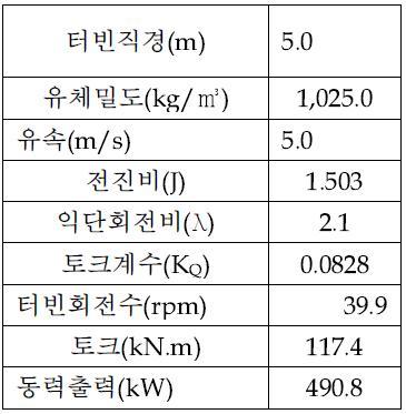 모델-1 출력추정