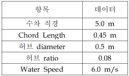 수차 주요부 크기