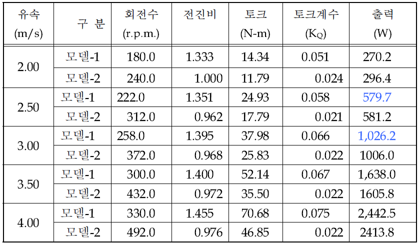 터빈 성능 시험 결과