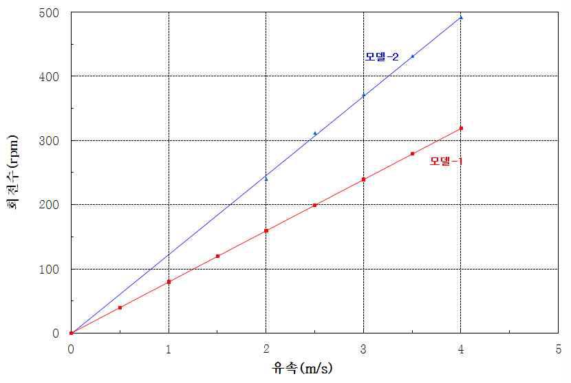 유속별 터빈 회전수 특성