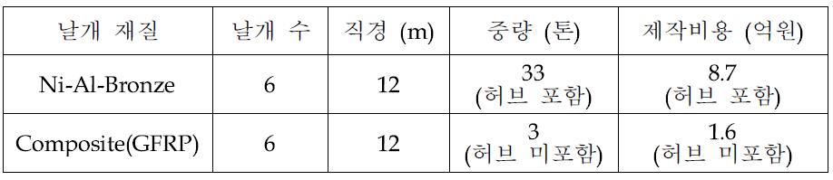 수차 재질에 따른 중량 및 제작비용 비교