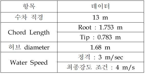 수차 주요부 크기