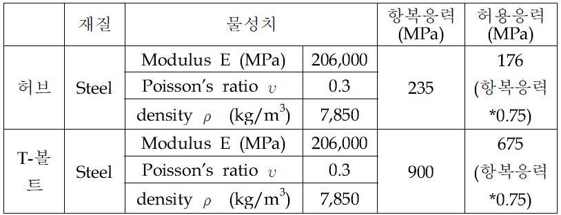 허브 및 T-볼트 재질 및 물성치