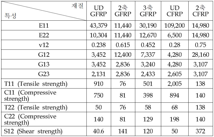 복합재 블레이드 재질 및 물성치