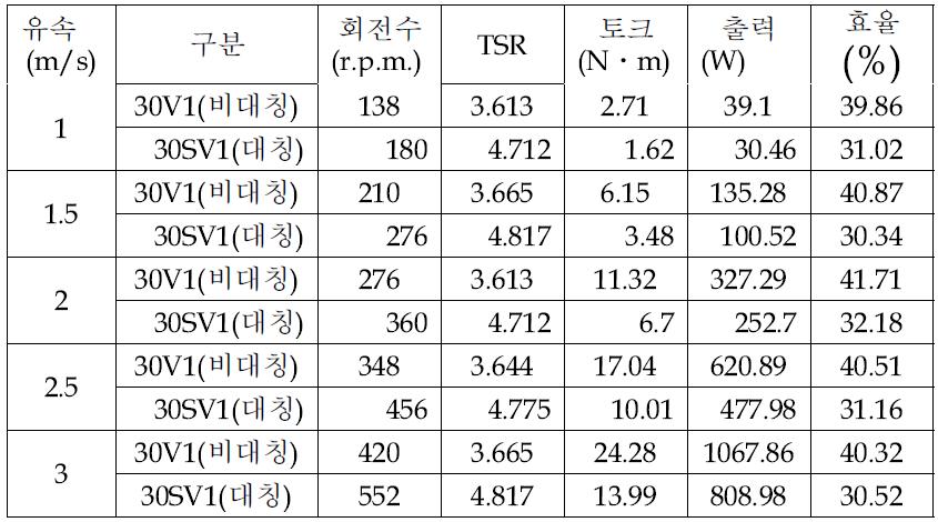 3-blade 비대칭/대칭 날개단면 수차 모형 시험