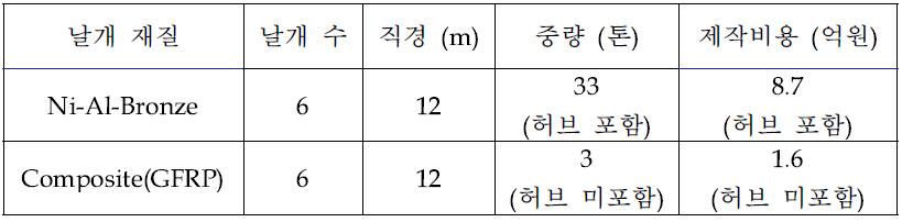 수차 재질에 따른 중량 및 제작비용 비교