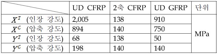 복합재 항복강도