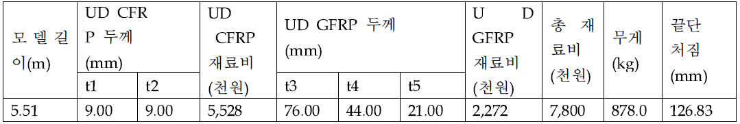 기준 모델 제원 및 끝단 처짐 결과