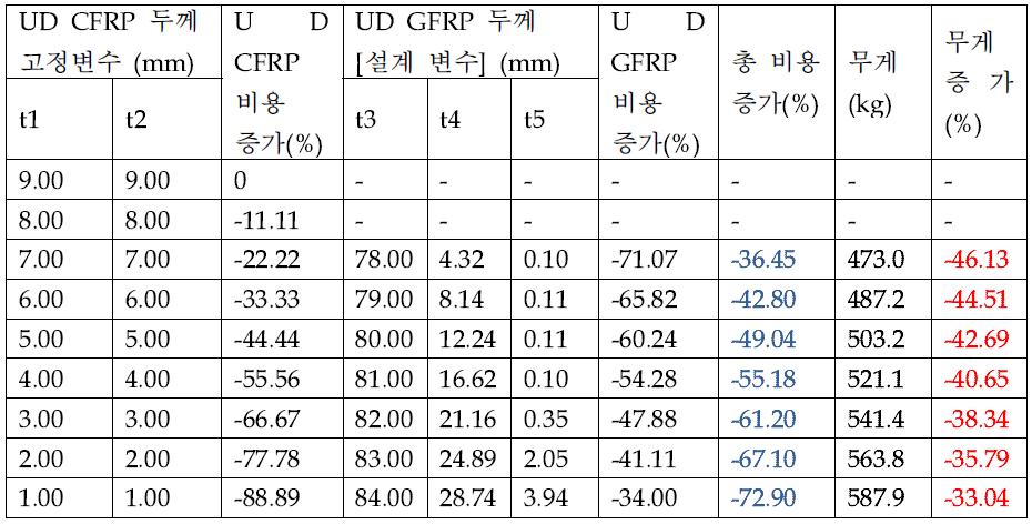 끝단 처짐이 기준 모델 길이의 4 %일 때 최적화 결과