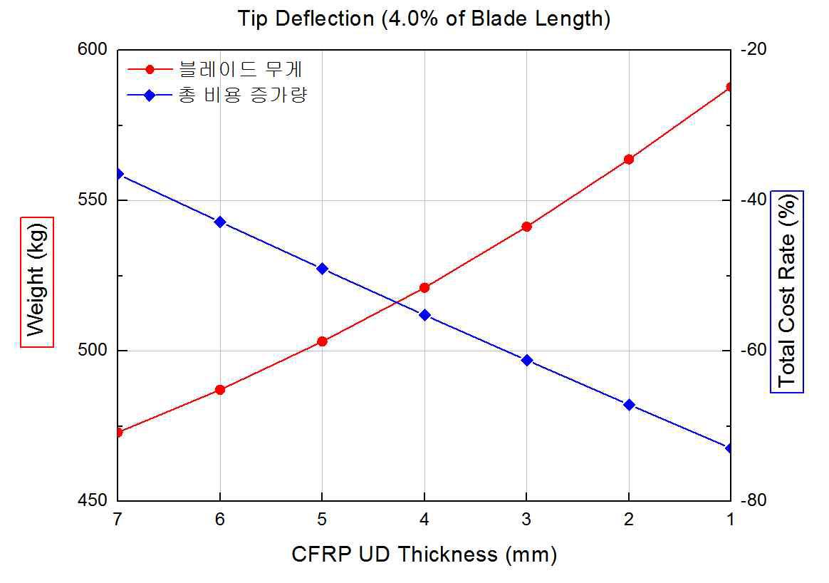 UD CFRP에 따른 블레이드 무게 및 총 재료비용 변화량