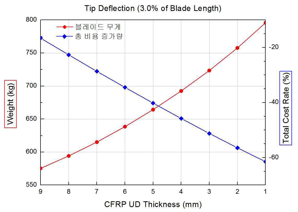 UD CFRP에 따른 블레이드 무게 및 총 재료비용 변화량