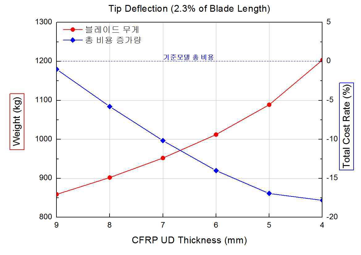 UD CFRP에 따른 블레이드 무게 및 총 재료비용 변화량