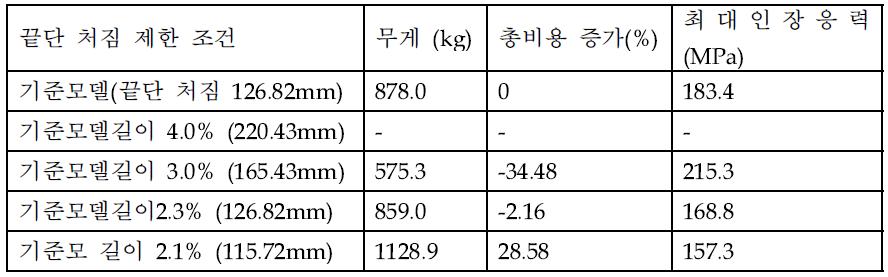 끝단 처짐 제한 조건에 따른 무게 및 재료비용