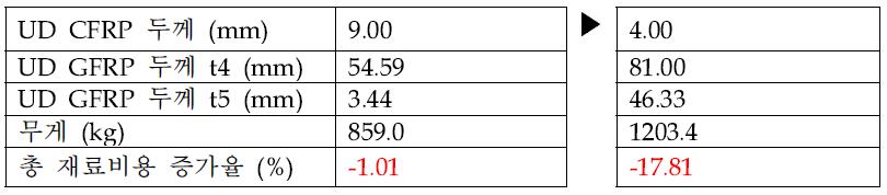 UD CFRP 두께에 따른 UD GFRP 두께, 무게, 비용 증감