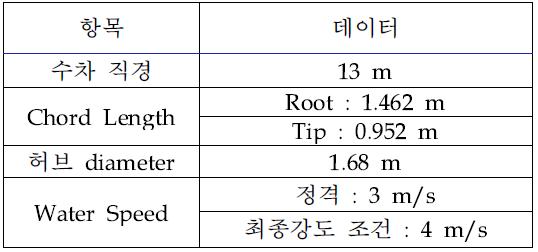 수차 주요부 크기