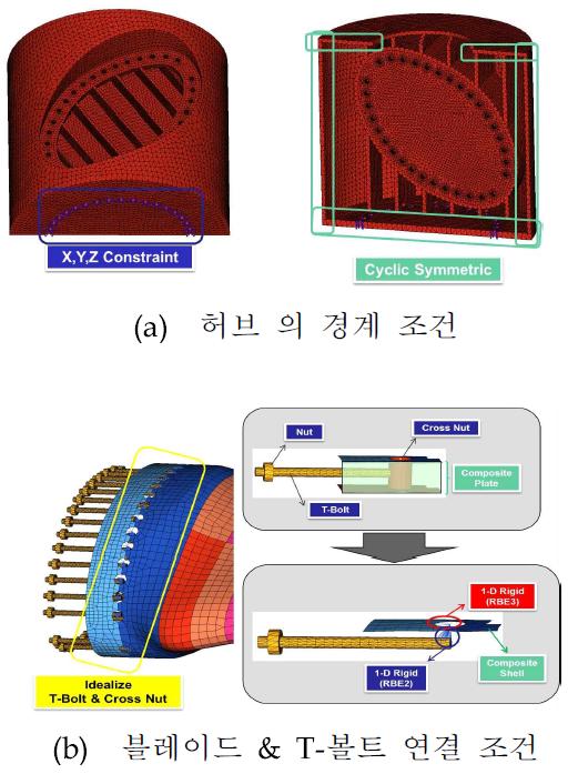 경계 조건