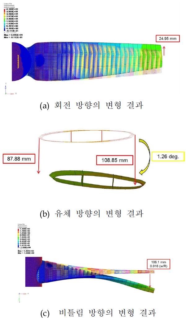 유속 4 m/s 에서의 변형 결과