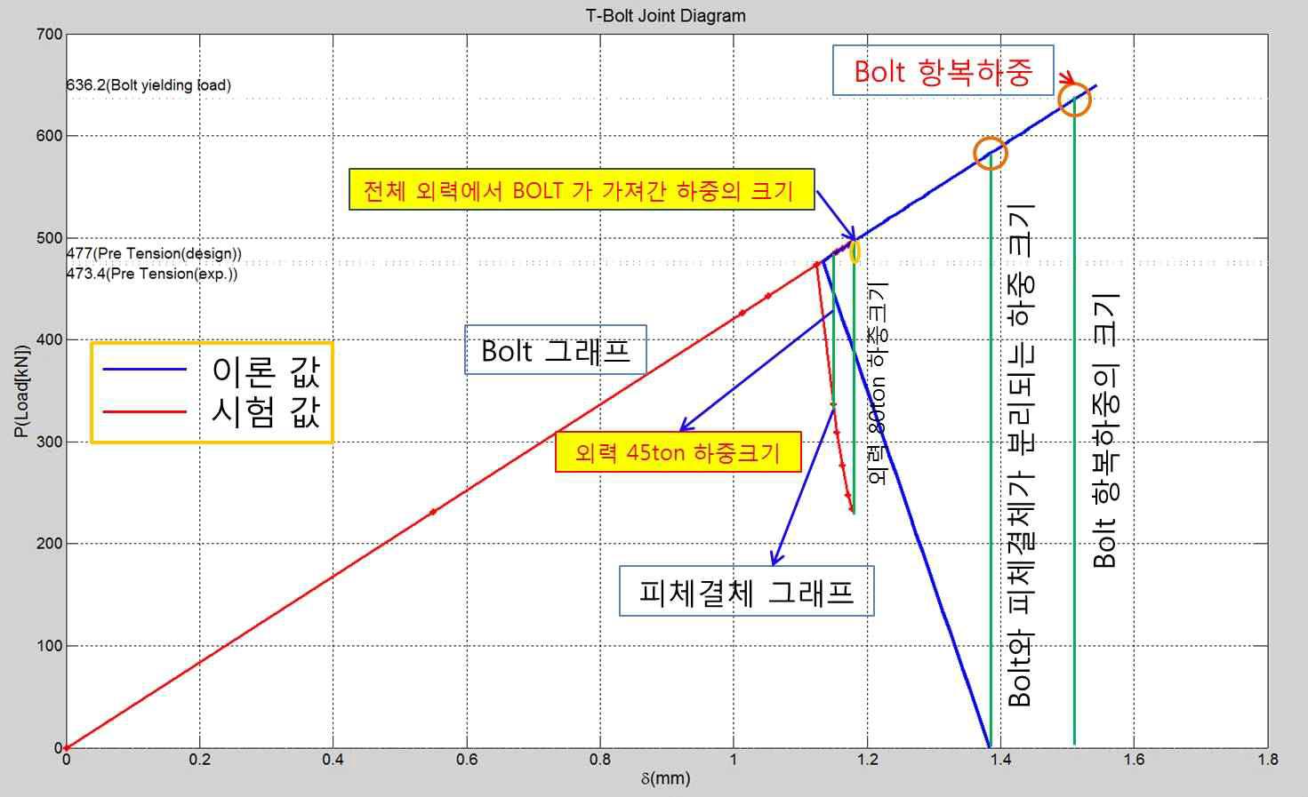 T-볼트 Joint Diagram