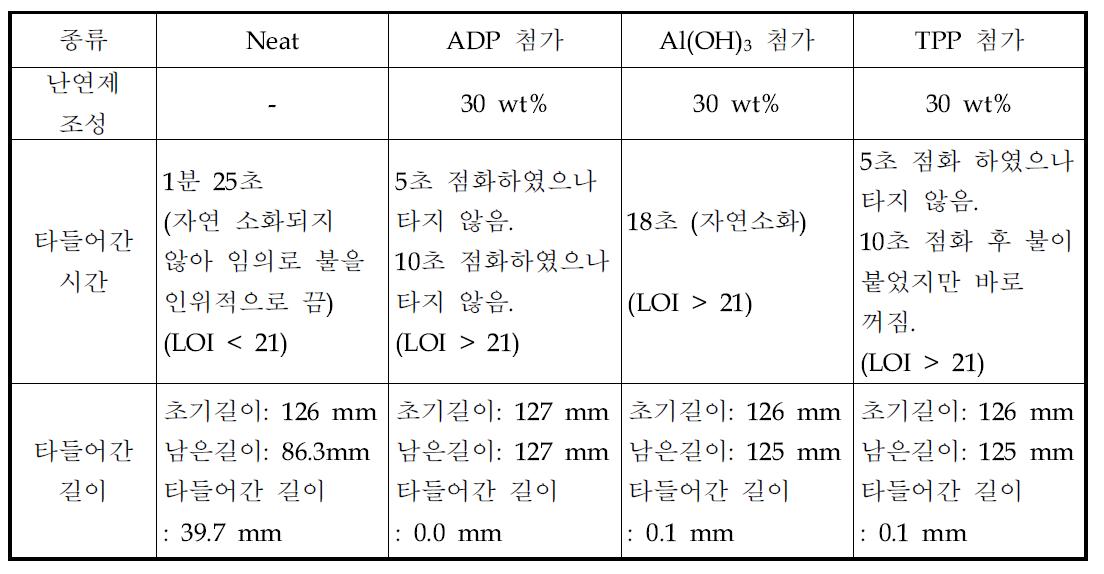 난연제 종류에 따른 난연성 평가 결과