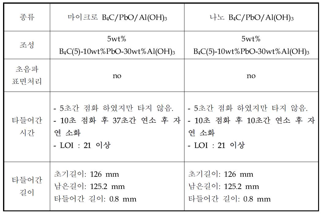 마이크로 및 나노 B4C/PbO/Al(OH)3 복합재의 난연 시험 결과