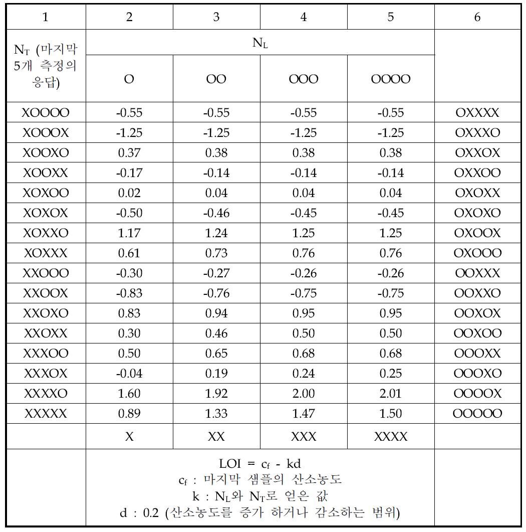 딕슨의 “상승 및 하강” 방법에 의한 산소지수를 계산하기 위한 k값