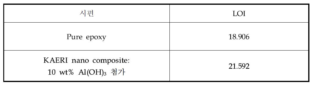 LOI 지수 평가 결과