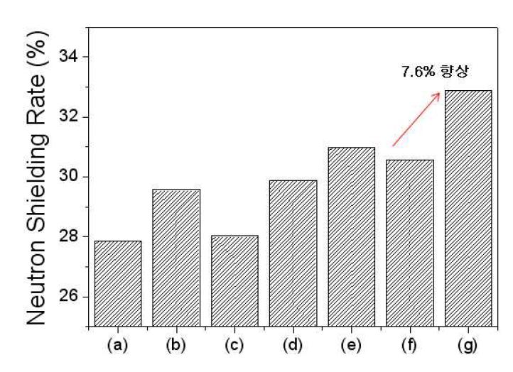 고속중성자 차폐 평가 결과