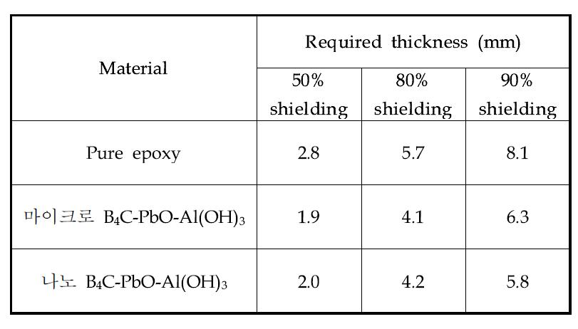 마이크로 B4C-PbO-Al(OH)3 및 나노 B4C-PbO-Al(OH)3 에폭시 복합재의 열중성자 차폐 평가 결과 (B4C: 5wt%, PbO: 10wt%,Al(OH)3: 10wt%)