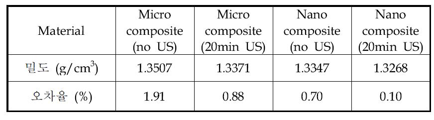 복합재 측정 밀도