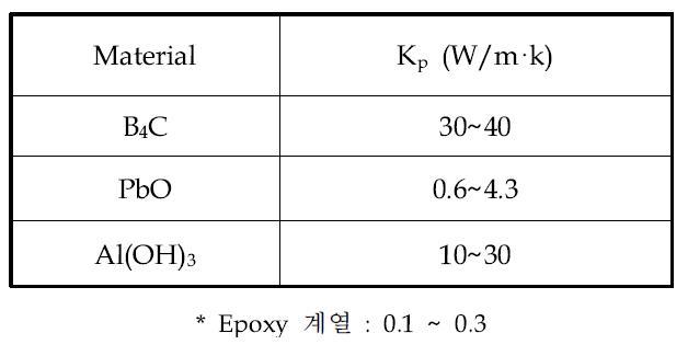 첨가된 입자의 열전도도 Kp 값