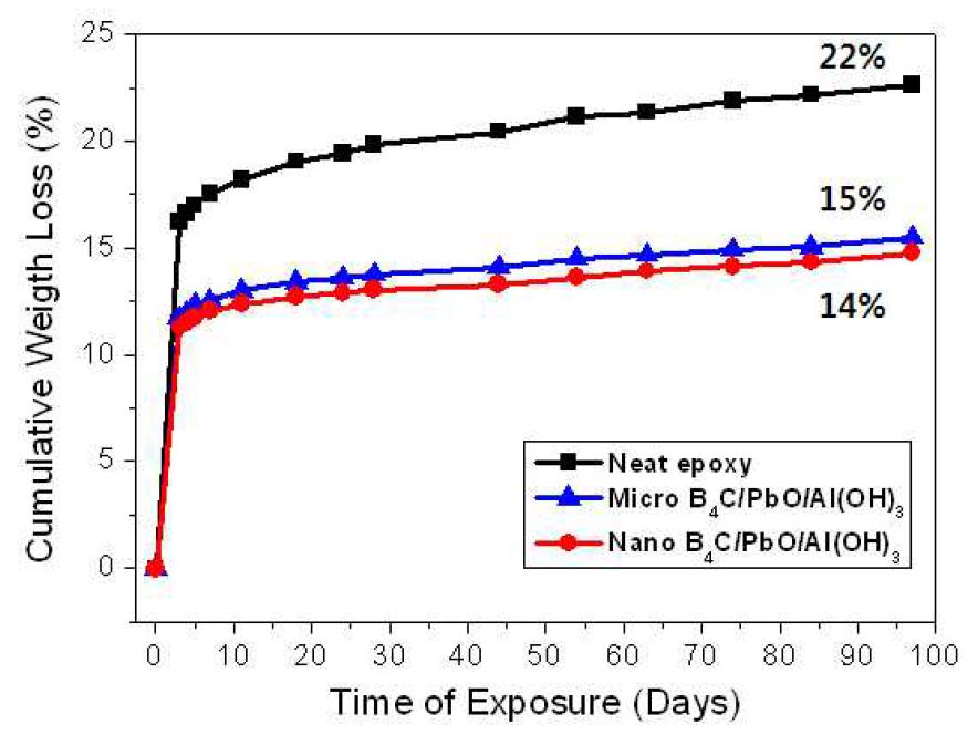 마이크로 및 나노 B4C-PbO-Al(OH)3 복합재의 장기 열적 안정성 평가