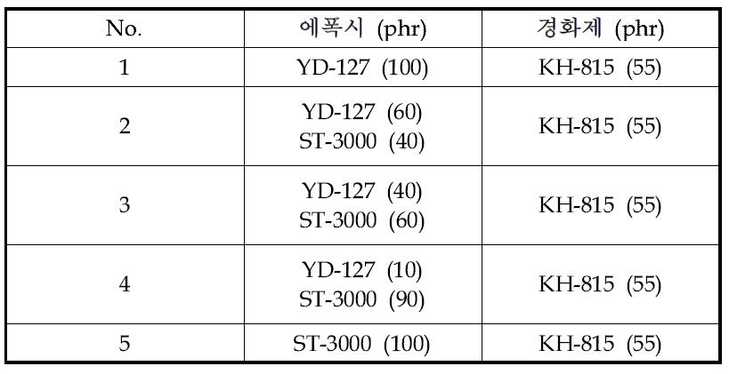 에폭시 수지 배합 조성