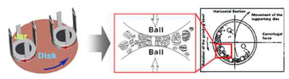 볼밀공정에 의한 입자 나노화 개략도