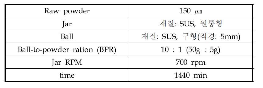 B4C 입자의 볼밀조건