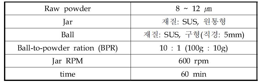 PbO 입자의 볼밀조건