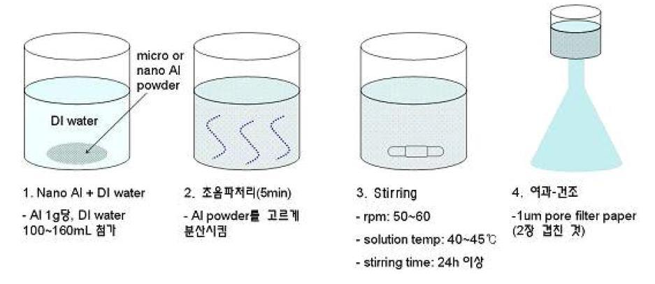 Al(OH)3 제조과정 (PWE로 얻어진 마이크로 및 나노 Al 입자의 수화반응)