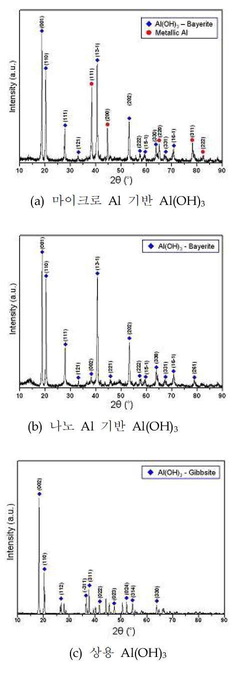 Al(OH)3 입자의 XRD patterns