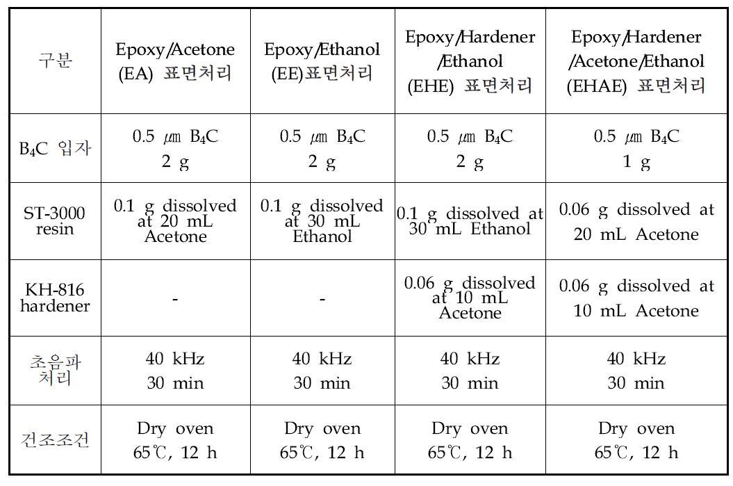 B4C 입자 에폭시 표면코팅 처리 조건